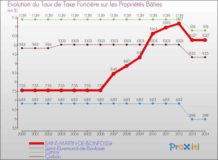 Evolution du taux de la taxe foncière sur le bati pour SAINT-MARTIN-DE-BONFOSSé et les communes proches de 2000 à 2014 Comparaison des taux de taxe foncière sur le bati pour SAINT-MARTIN-DE-BONFOSSé et les communes voisines de 2000 à 2014