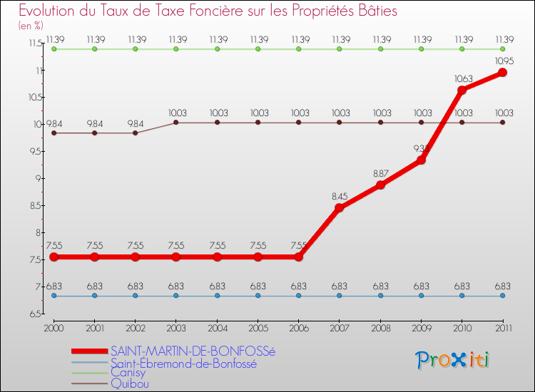 Evolution du taux de la taxe foncière sur le bati pour SAINT-MARTIN-DE-BONFOSSé et les communes proches Comparaison des taux de taxe foncière sur le bati pour SAINT-MARTIN-DE-BONFOSSé et les communes voisines