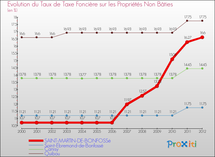 Evolution du taux de la taxe foncière sur les immeubles et terrains non batis pour SAINT-MARTIN-DE-BONFOSSé et les communes proches de 2000 à 2012 Comparaison des taux de la taxe foncière sur les immeubles et terrains non batis pour SAINT-MARTIN-DE-BONFOSSé et les communes voisines de 2000 à 2012