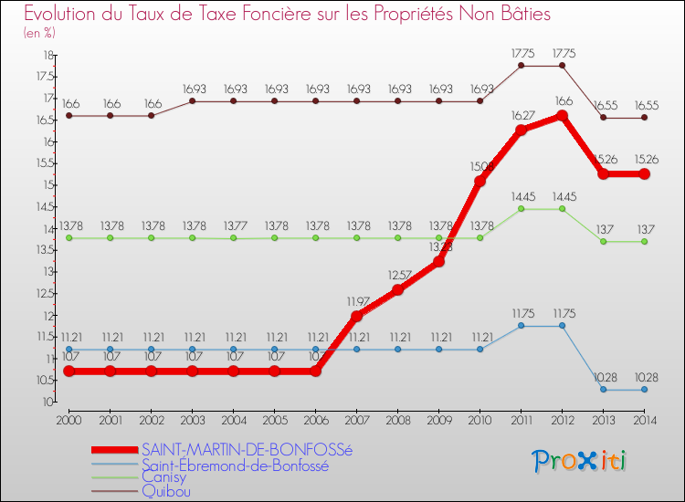 Evolution du taux de la taxe foncière sur les immeubles et terrains non batis pour SAINT-MARTIN-DE-BONFOSSé et les communes proches de 2000 à 2014 Comparaison des taux de la taxe foncière sur les immeubles et terrains non batis pour SAINT-MARTIN-DE-BONFOSSé et les communes voisines de 2000 à 2014