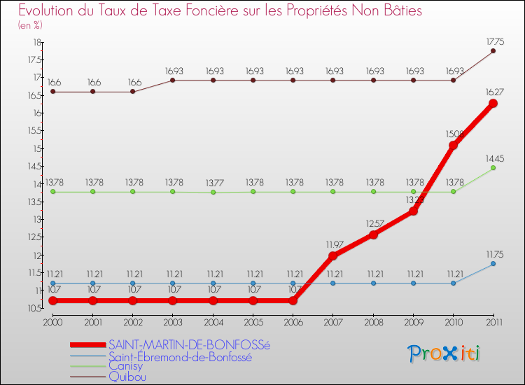 Evolution du taux de la taxe foncière sur les immeubles et terrains non batis pour SAINT-MARTIN-DE-BONFOSSé et les communes proches Comparaison des taux de la taxe foncière sur les immeubles et terrains non batis pour SAINT-MARTIN-DE-BONFOSSé et les communes voisines