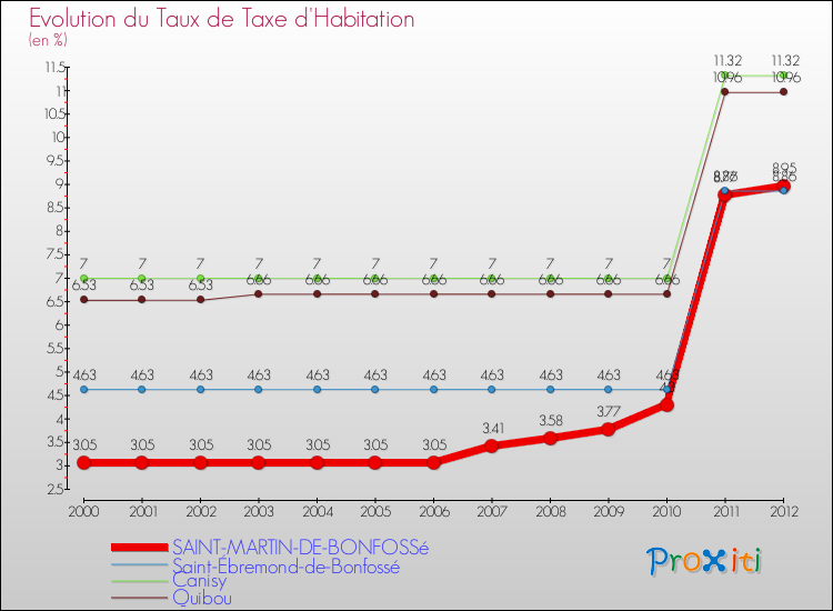 Evolution du taux de la taxe d'habitation pour SAINT-MARTIN-DE-BONFOSSé et les communes proches Comparaison des taux de la taxe d'habitation pour SAINT-MARTIN-DE-BONFOSSé et les communes voisines