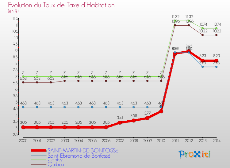 Evolution du taux de la taxe d'habitation pour SAINT-MARTIN-DE-BONFOSSé et les communes proches de 2000 à 2014 Comparaison des taux de la taxe d'habitation pour SAINT-MARTIN-DE-BONFOSSé et les communes voisines de 2000 à 2014