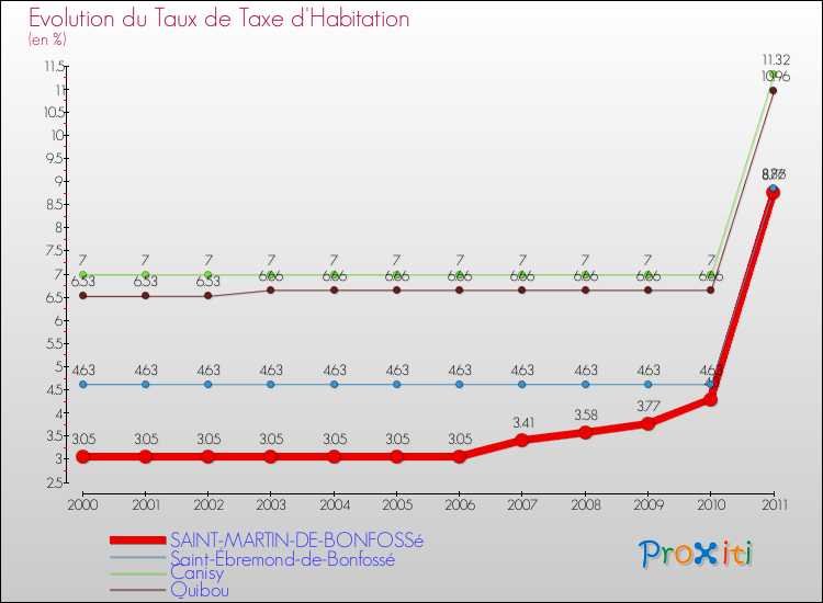 Evolution du taux de la taxe d'habitation pour SAINT-MARTIN-DE-BONFOSSé et les communes proches Comparaison des taux de la taxe d'habitation pour SAINT-MARTIN-DE-BONFOSSé et les communes voisines