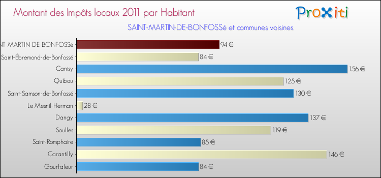 Montant des impôts locaux par Habitant pour SAINT-MARTIN-DE-BONFOSSé et les communes proches Comparaison des impôts locaux par habitant pour SAINT-MARTIN-DE-BONFOSSé et les communes voisines