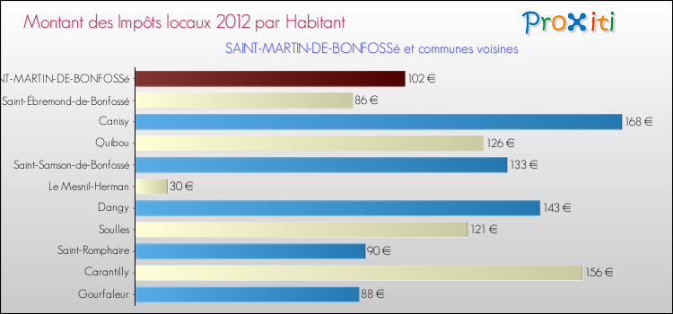 Montant des impôts locaux par Habitant pour SAINT-MARTIN-DE-BONFOSSé et les communes proches Comparaison des impôts locaux par habitant pour SAINT-MARTIN-DE-BONFOSSé et les communes voisines