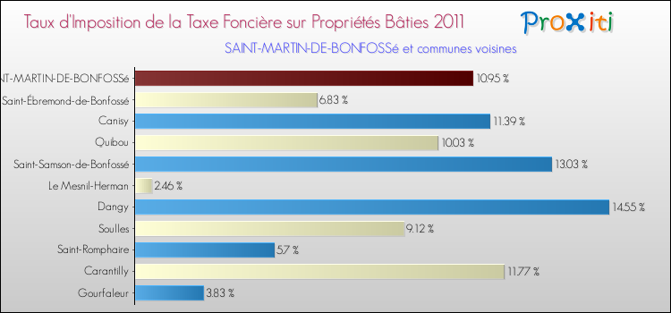 Taux d'imposition de la taxe foncière sur le bati 2011 pour SAINT-MARTIN-DE-BONFOSSé et les communes proches Comparaison des taux d'imposition de la taxe foncière sur le bati 2011 pour SAINT-MARTIN-DE-BONFOSSé et les communes voisines