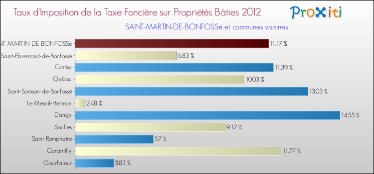 Taux d'imposition de la taxe foncière sur le bati 2012 pour SAINT-MARTIN-DE-BONFOSSé et les communes proches Comparaison des taux d'imposition de la taxe foncière sur le bati 2012 pour SAINT-MARTIN-DE-BONFOSSé et les communes voisines