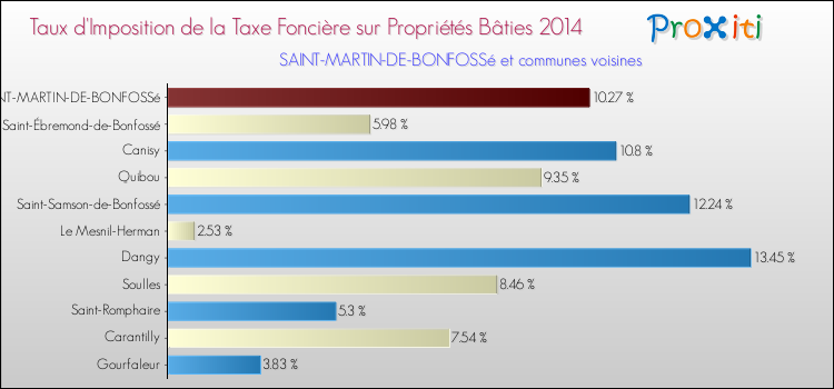 Taux d'imposition de la taxe foncière sur le bati 2014 pour SAINT-MARTIN-DE-BONFOSSé et les communes proches Comparaison des taux d'imposition de la taxe foncière sur le bati 2014 pour SAINT-MARTIN-DE-BONFOSSé et les communes voisines