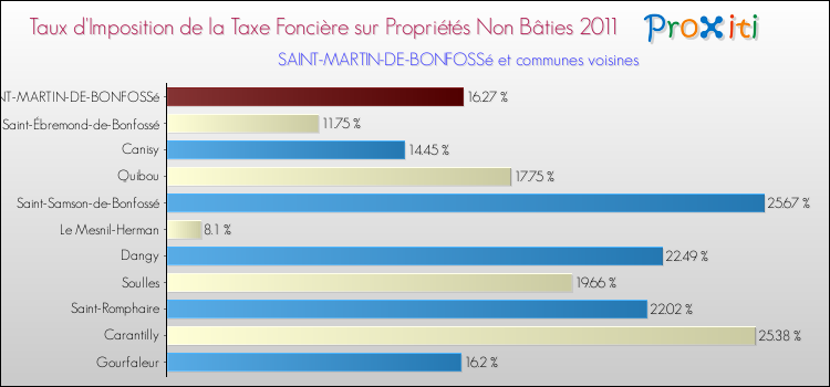 Taux d'imposition de la taxe foncière sur les immeubles et terrains non batis 2011 pour SAINT-MARTIN-DE-BONFOSSé et les communes proches Comparaison des taux d'imposition de la taxe foncière sur les immeubles et terrains non batis 2011 pour SAINT-MARTIN-DE-BONFOSSé et les communes voisines