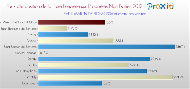 Taux d'imposition de la taxe foncière sur les immeubles et terrains non batis 2012 pour SAINT-MARTIN-DE-BONFOSSé et les communes proches Comparaison des taux d'imposition de la taxe foncière sur les immeubles et terrains non batis 2012 pour SAINT-MARTIN-DE-BONFOSSé et les communes voisines