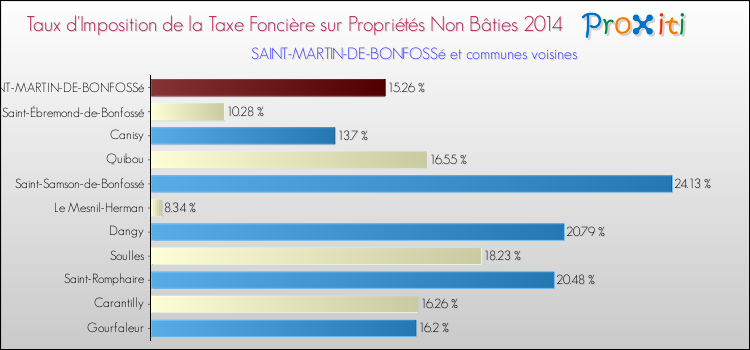Taux d'imposition de la taxe foncière sur les immeubles et terrains non batis 2014 pour SAINT-MARTIN-DE-BONFOSSé et les communes proches Comparaison des taux d'imposition de la taxe foncière sur les immeubles et terrains non batis 2014 pour SAINT-MARTIN-DE-BONFOSSé et les communes voisines