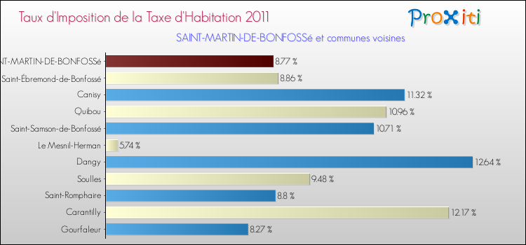 Taux d'imposition de la taxe d'habitation 2011 pour SAINT-MARTIN-DE-BONFOSSé et les communes proches Comparaison des taux d'imposition de la taxe d'habitation 2011 pour SAINT-MARTIN-DE-BONFOSSé et les communes voisines