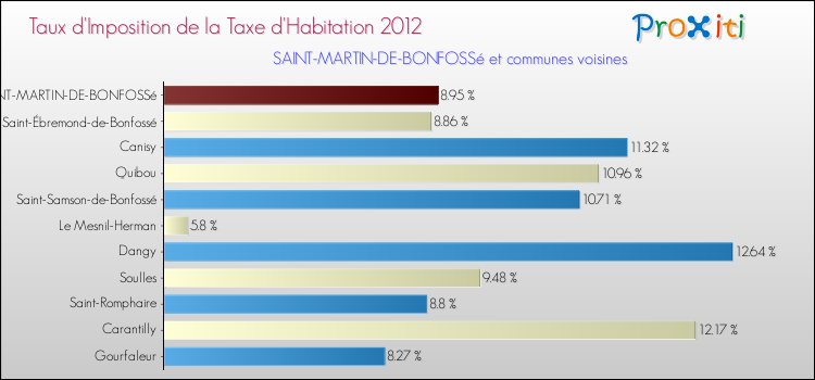 Taux d'imposition de la taxe d'habitation 2012 pour SAINT-MARTIN-DE-BONFOSSé et les communes proches Comparaison des taux d'imposition de la taxe d'habitation 2012 pour SAINT-MARTIN-DE-BONFOSSé et les communes voisines