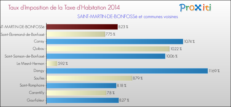Taux d'imposition de la taxe d'habitation 2014 pour SAINT-MARTIN-DE-BONFOSSé et les communes proches Comparaison des taux d'imposition de la taxe d'habitation 2014 pour SAINT-MARTIN-DE-BONFOSSé et les communes voisines