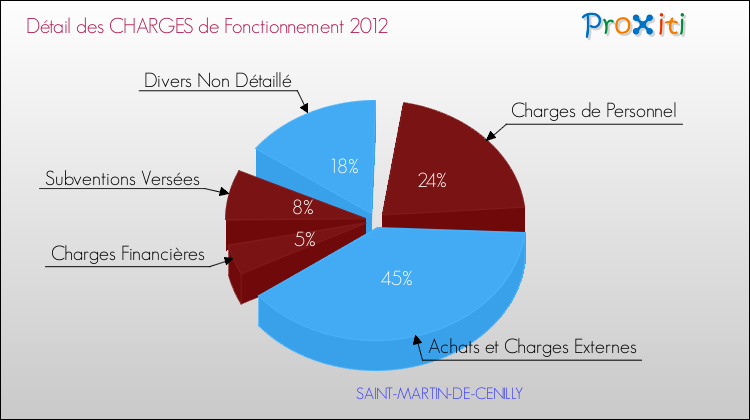 Décomposition des Charges de Fonctionnement 2012 de la commune de SAINT-MARTIN-DE-CENILLY Charges de Fonctionnement 2012 pour la commune de SAINT-MARTIN-DE-CENILLY