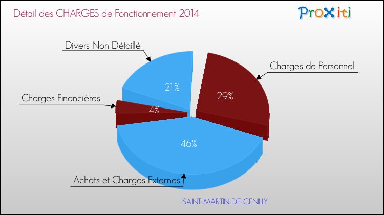 Décomposition des Charges de Fonctionnement 2014 de la commune de SAINT-MARTIN-DE-CENILLY Charges de Fonctionnement 2014 pour la commune de SAINT-MARTIN-DE-CENILLY