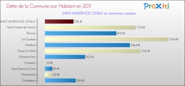 Dette par habitant de la commune en 2011 pour SAINT-MARTIN-DE-CENILLY et les communes proches Comparaison de la dette par habitant de la commune en 2011 pour SAINT-MARTIN-DE-CENILLY et les communes voisines