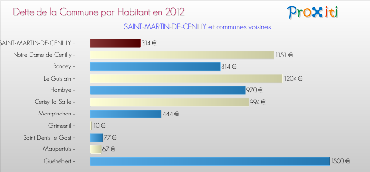 Dette par habitant de la commune en 2012 pour SAINT-MARTIN-DE-CENILLY et les communes proches Comparaison de la dette par habitant de la commune en 2012 pour SAINT-MARTIN-DE-CENILLY et les communes voisines