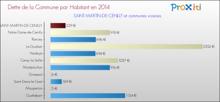 Dette par habitant de la commune en 2014 pour SAINT-MARTIN-DE-CENILLY et les communes proches Comparaison de la dette par habitant de la commune en 2014 pour SAINT-MARTIN-DE-CENILLY et les communes voisines