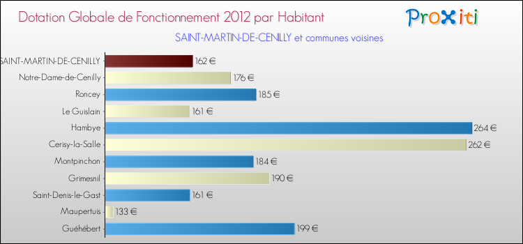Montant des dotations globales de fonctionnement DGF par Habitant pour SAINT-MARTIN-DE-CENILLY et les communes proches Comparaison des des dotations globales de fonctionnement DGF par habitant pour SAINT-MARTIN-DE-CENILLY et les communes voisines