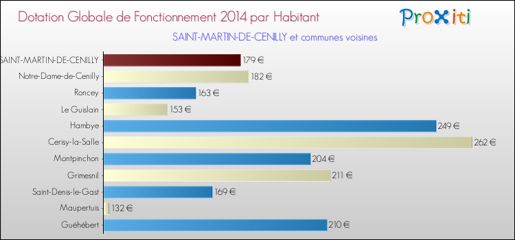 Montant des dotations globales de fonctionnement DGF par Habitant pour SAINT-MARTIN-DE-CENILLY et les communes proches en 2014. Comparaison des des dotations globales de fonctionnement DGF par habitant pour SAINT-MARTIN-DE-CENILLY et les communes voisines en 2014.