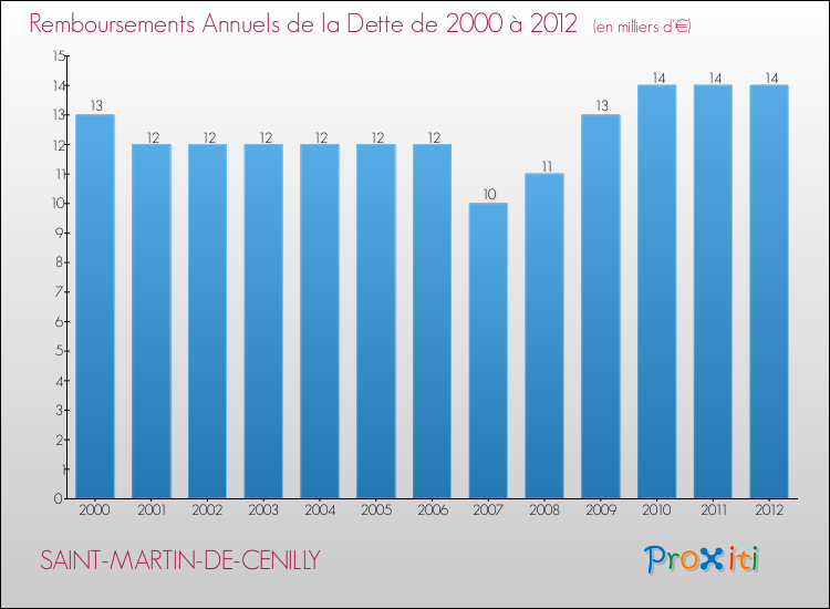 Evolution de l'annuité de la dette pour la commune de SAINT-MARTIN-DE-CENILLY de 2000 à 2012 Annuités de la dette pour SAINT-MARTIN-DE-CENILLY de 2000 à 2012