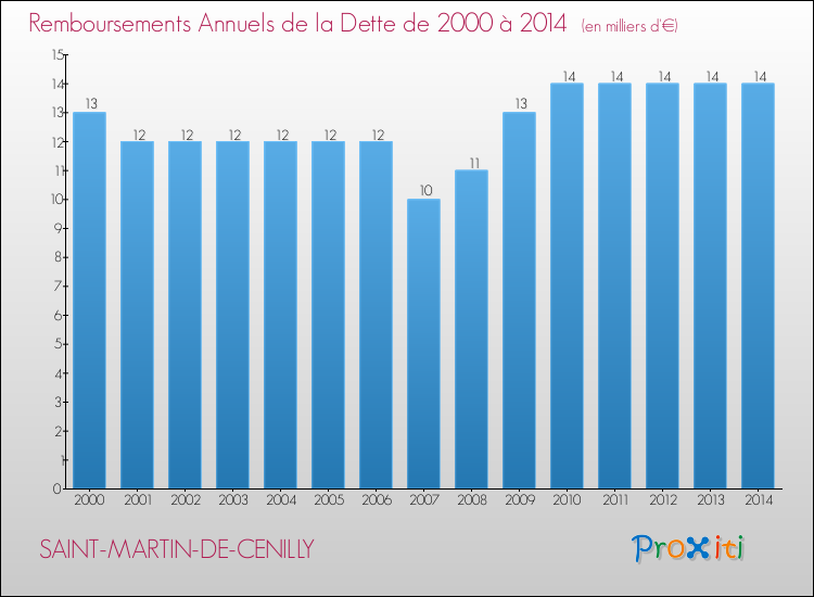 Evolution de l'annuité de la dette pour la commune de SAINT-MARTIN-DE-CENILLY de 2000 à 2014 Annuités de la dette pour SAINT-MARTIN-DE-CENILLY de 2000 à 2014