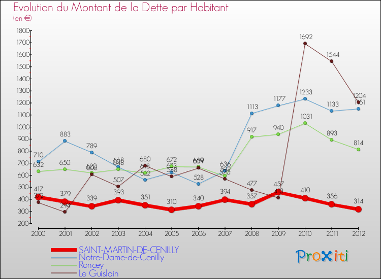Evolution de la dette par habitant pour la commune de SAINT-MARTIN-DE-CENILLY et les communes proches de 2000 à 2012 Comparaison de la dette par habitant pour SAINT-MARTIN-DE-CENILLY et les communes voisines de 2000 à 2012