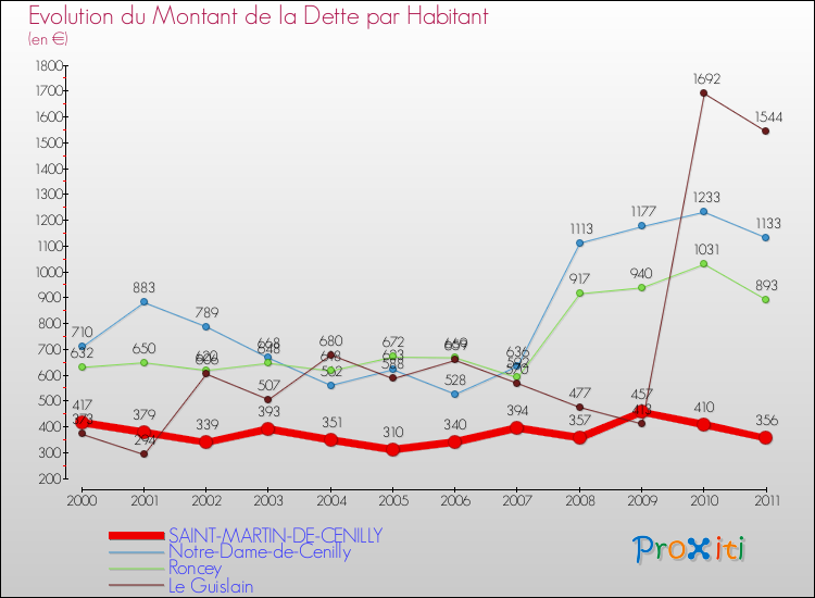 Evolution de la dette par habitant pour la commune de SAINT-MARTIN-DE-CENILLY et les communes proches Comparaison de la dette par habitant pour SAINT-MARTIN-DE-CENILLY et les communes voisines