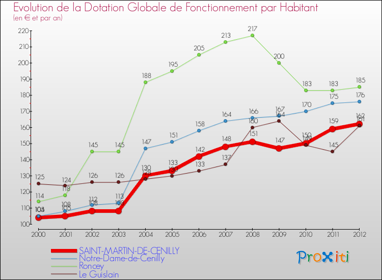 Evolution et montant de la dotation globale de fonctionnement par Habitant pour SAINT-MARTIN-DE-CENILLY et les communes proches Comparaison des dotations globales de fonctionnement par habitant pour SAINT-MARTIN-DE-CENILLY et les communes voisines