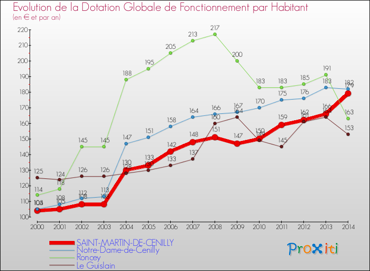 Evolution et montant de la dotation globale de fonctionnement par Habitant pour SAINT-MARTIN-DE-CENILLY et les communes proches de 2000 à 2014. Comparaison des dotations globales de fonctionnement par habitant pour SAINT-MARTIN-DE-CENILLY et les communes voisines de 2000 à 2014.