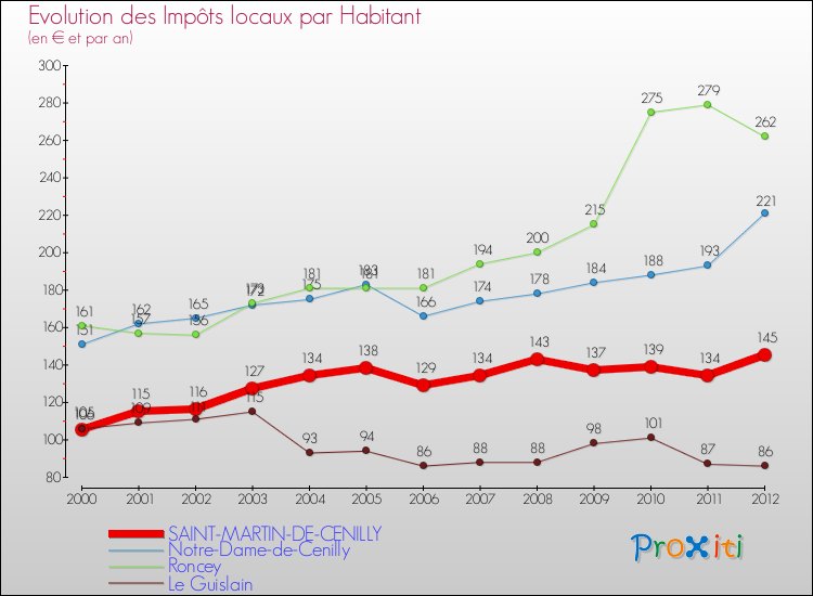 Evolution et montant des impôts locaux par Habitant pour SAINT-MARTIN-DE-CENILLY et les communes proches Comparaison des impôts locaux par habitant pour SAINT-MARTIN-DE-CENILLY et les communes voisines
