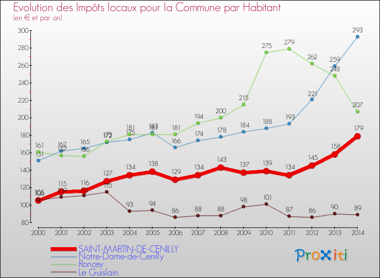 Evolution et montant des impôts locaux par Habitant pour SAINT-MARTIN-DE-CENILLY et les communes proches de 2000 à 2014 Comparaison des impôts locaux par habitant pour SAINT-MARTIN-DE-CENILLY et les communes voisines de 2000 à 2014