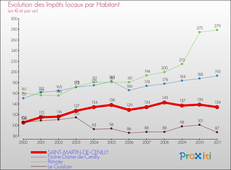 Evolution et montant des impôts locaux par Habitant pour SAINT-MARTIN-DE-CENILLY et les communes proches Comparaison des impôts locaux par habitant pour SAINT-MARTIN-DE-CENILLY et les communes voisines