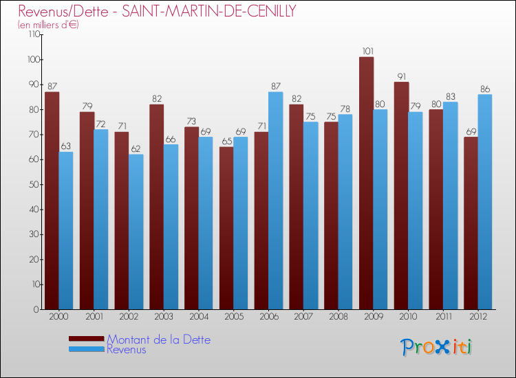 Evolution comparée de la dette et des revenus pour la commune de SAINT-MARTIN-DE-CENILLY de 2000 à 2012 Comparaison de la dette et des revenus pour SAINT-MARTIN-DE-CENILLY de 2000 à 2012