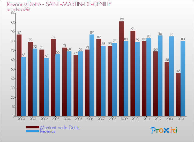 Evolution comparée de la dette et des revenus pour la commune de SAINT-MARTIN-DE-CENILLY de 2000 à 2014 Comparaison de la dette et des revenus pour SAINT-MARTIN-DE-CENILLY de 2000 à 2014