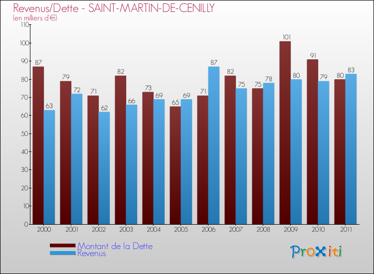 Evolution comparée de la dette et des revenus pour la commune de SAINT-MARTIN-DE-CENILLY de 2000 à 2011 Comparaison de la dette et des revenus pour SAINT-MARTIN-DE-CENILLY de 2000 à 2011