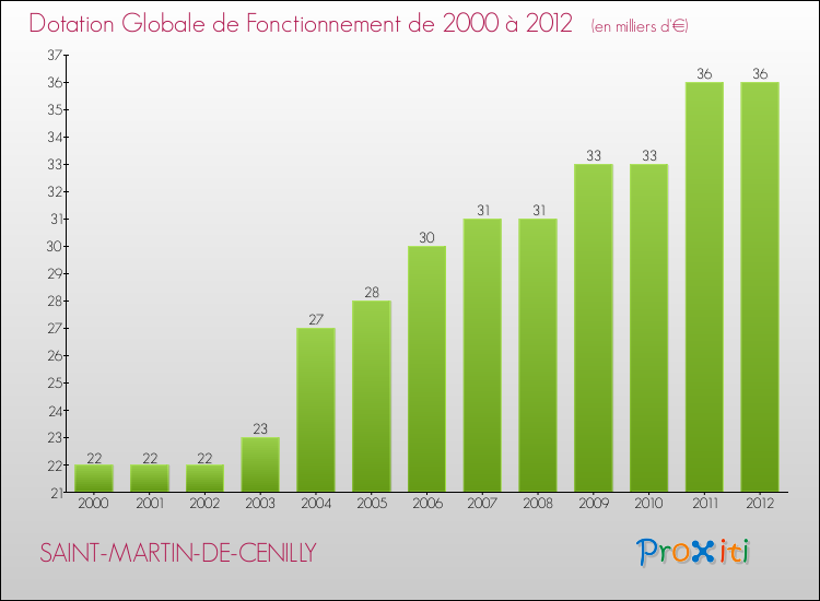Evolution du montant de la Dotation Globale de Fonctionnement pour la commune de SAINT-MARTIN-DE-CENILLY de 2000 à 2012 Evolution du montant de la Dotation Globale de Fonctionnement pour SAINT-MARTIN-DE-CENILLY de 2000 à 2012