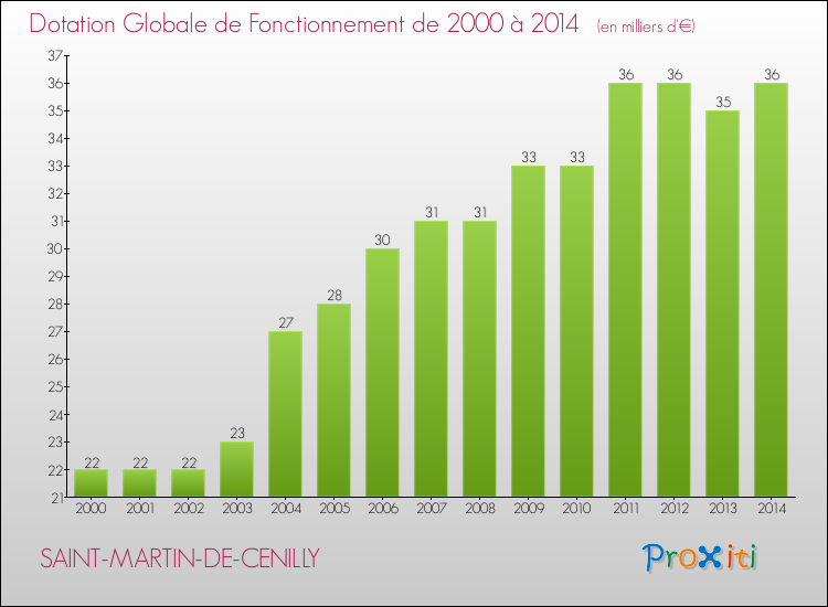 Evolution du montant de la Dotation Globale de Fonctionnement pour la commune de SAINT-MARTIN-DE-CENILLY de 2000 à 2014 Evolution du montant de la Dotation Globale de Fonctionnement pour SAINT-MARTIN-DE-CENILLY de 2000 à 2014