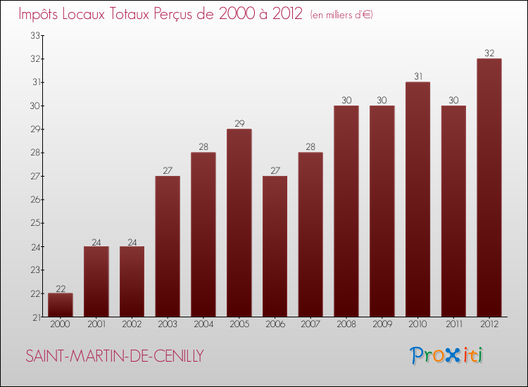 Evolution des Impôts Locaux pour la commune de SAINT-MARTIN-DE-CENILLY de 2000 à 2012 Evolution des Impôts Locaux pour SAINT-MARTIN-DE-CENILLY de 2000 à 2012