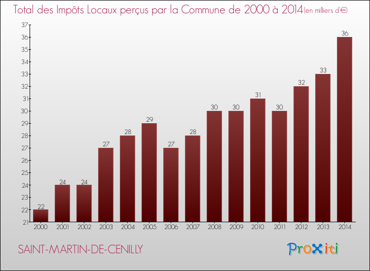 Evolution des Impôts Locaux pour la commune de SAINT-MARTIN-DE-CENILLY de 2000 à 2014 Evolution des Impôts Locaux pour SAINT-MARTIN-DE-CENILLY de 2000 à 2014