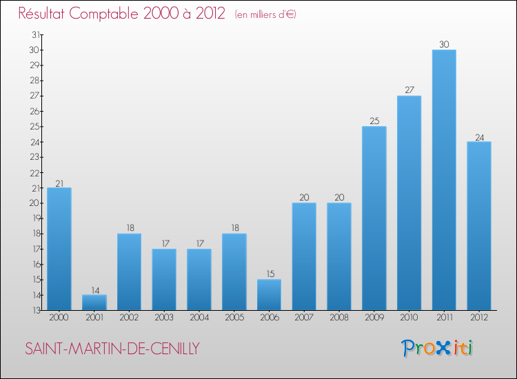 Evolution du résultat comptable pour la commune de SAINT-MARTIN-DE-CENILLY de 2000 à 2012 Evolution du résultat comptable pour SAINT-MARTIN-DE-CENILLY de 2000 à 2012