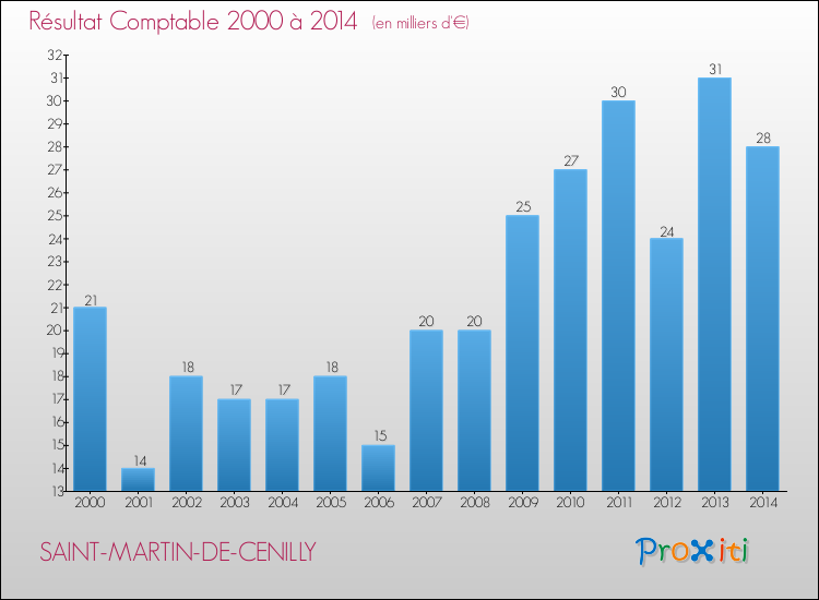 Evolution du résultat comptable pour la commune de SAINT-MARTIN-DE-CENILLY de 2000 à 2014 Evolution du résultat comptable pour SAINT-MARTIN-DE-CENILLY de 2000 à 2014