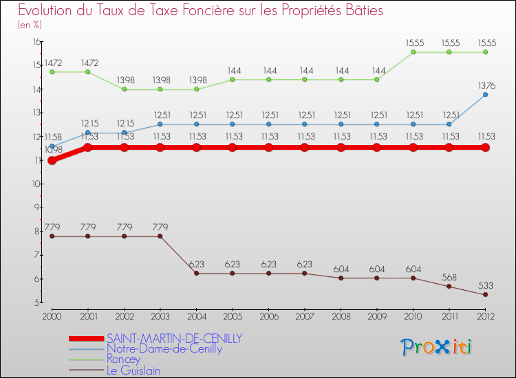 Evolution du taux de la taxe foncière sur le bati pour SAINT-MARTIN-DE-CENILLY et les communes proches de 2000 à 2012 Comparaison des taux de taxe foncière sur le bati pour SAINT-MARTIN-DE-CENILLY et les communes voisines de 2000 à 2012