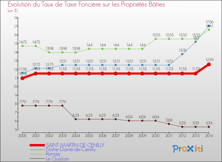 Evolution du taux de la taxe foncière sur le bati pour SAINT-MARTIN-DE-CENILLY et les communes proches de 2000 à 2014 Comparaison des taux de taxe foncière sur le bati pour SAINT-MARTIN-DE-CENILLY et les communes voisines de 2000 à 2014
