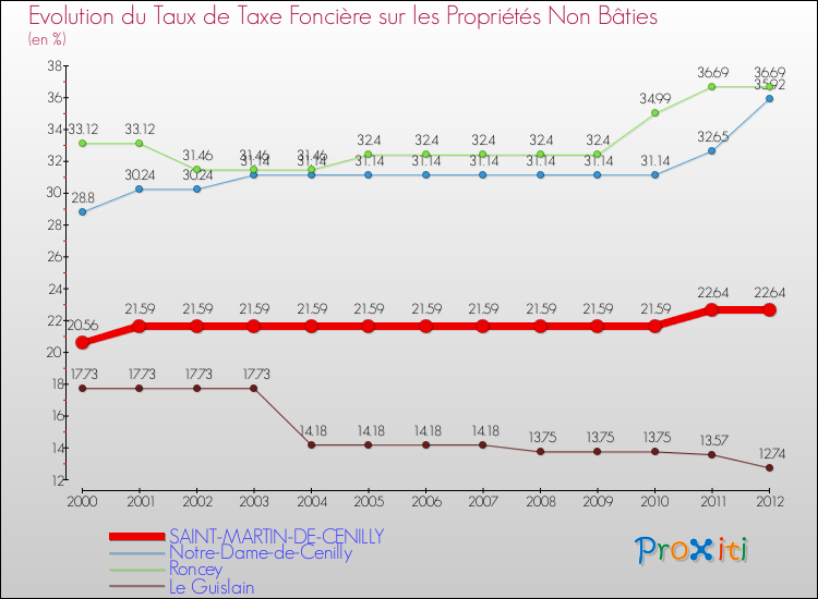 Evolution du taux de la taxe foncière sur les immeubles et terrains non batis pour SAINT-MARTIN-DE-CENILLY et les communes proches de 2000 à 2012 Comparaison des taux de la taxe foncière sur les immeubles et terrains non batis pour SAINT-MARTIN-DE-CENILLY et les communes voisines de 2000 à 2012