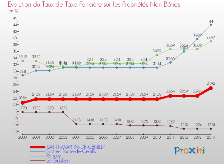 Evolution du taux de la taxe foncière sur les immeubles et terrains non batis pour SAINT-MARTIN-DE-CENILLY et les communes proches de 2000 à 2014 Comparaison des taux de la taxe foncière sur les immeubles et terrains non batis pour SAINT-MARTIN-DE-CENILLY et les communes voisines de 2000 à 2014