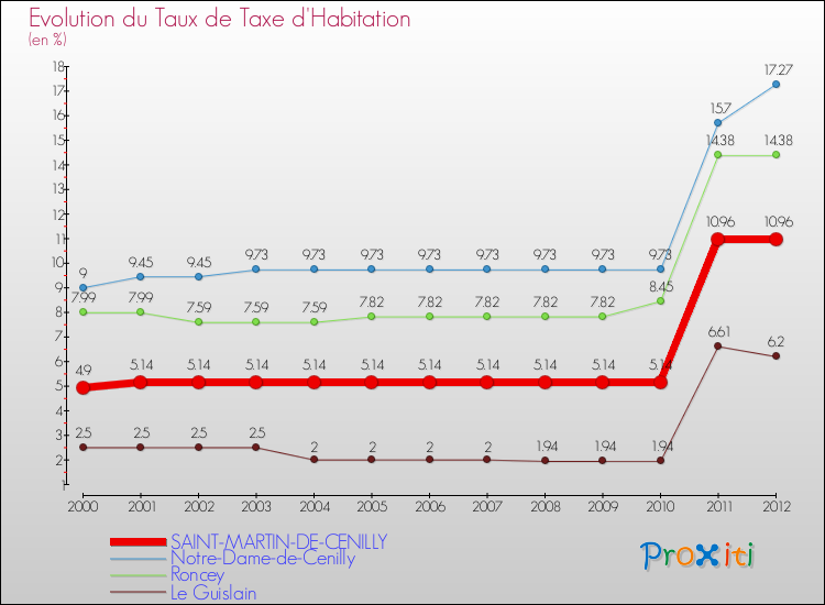 Evolution du taux de la taxe d'habitation pour SAINT-MARTIN-DE-CENILLY et les communes proches Comparaison des taux de la taxe d'habitation pour SAINT-MARTIN-DE-CENILLY et les communes voisines