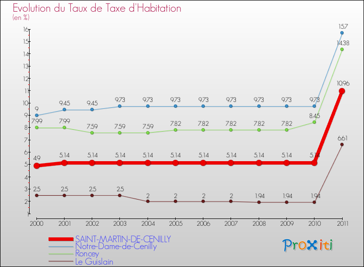 Evolution du taux de la taxe d'habitation pour SAINT-MARTIN-DE-CENILLY et les communes proches Comparaison des taux de la taxe d'habitation pour SAINT-MARTIN-DE-CENILLY et les communes voisines